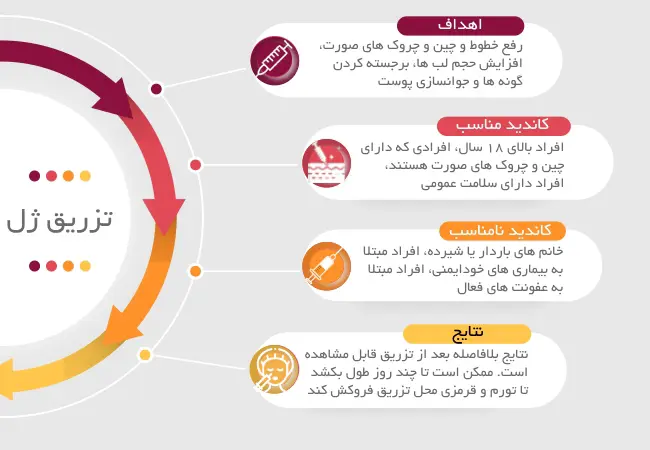 مقایسه تزریق چربی با ژل