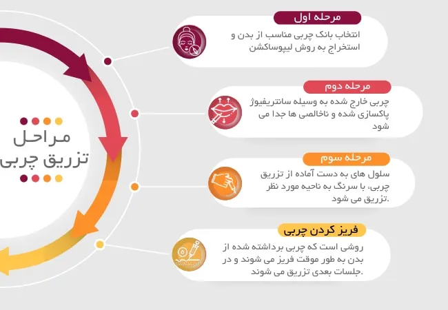 مقایسه تزریق چربی با ژل